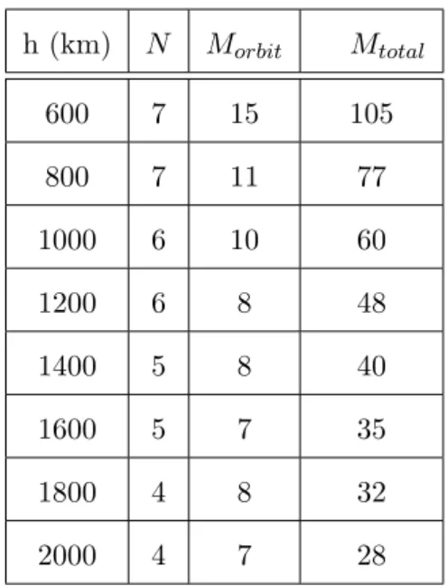 Table 1.2: The number of LEO satellite for global coverage
