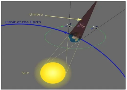 Figure 1.2: LEO satellite shadow