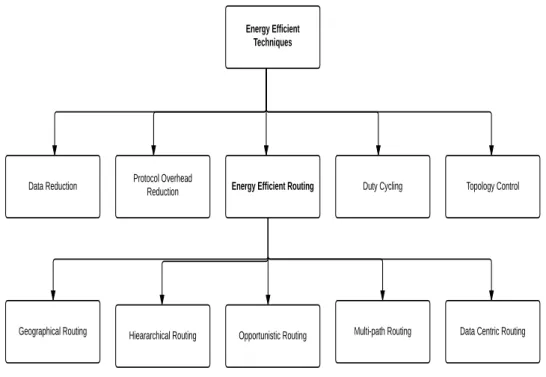 Figure 1.4: Taxonomy of energy efficient techniques in terrestrial wireless.