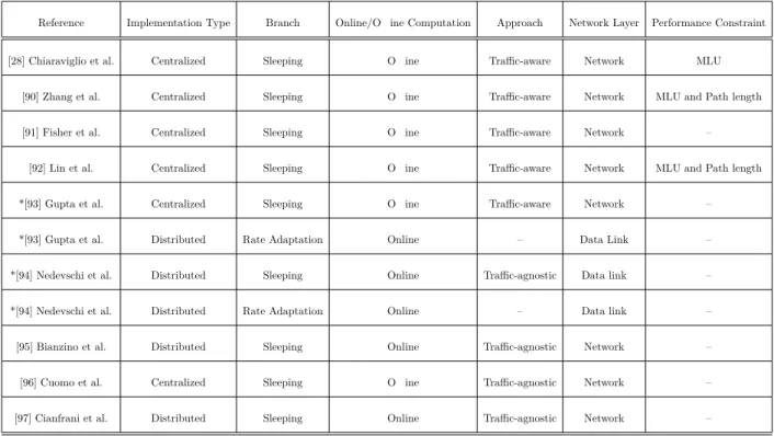 Table 1.3: Taxonomy of green networking research. Item with * appear in multiple branches