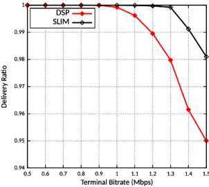 Figure 2.2: SLIM adapts to the location and battery level of satellites while DSP always selects the shortest paths