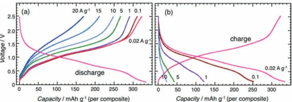 Figure 3. (a) Potential proﬁles of a half-cell consisting of Li/1 M LiPF 6 EC + DEC (vol 1:1)/uc-Li 3 VO 4 /MWCNT at diﬀerent current charge (delithiation) densities of 0.02, 0.1, 1.0, 5.0, 10, 15, and 20 A g −1 along with the discharge curve at 0.02 A g −