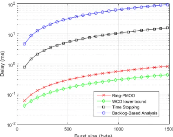 Fig. 3: Upper bounds on end-to-end delays vs size of burst