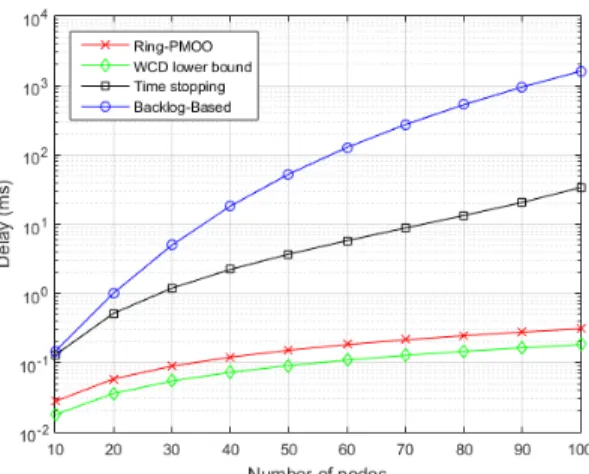 Fig. 5: Upper bounds on end-to-end delays vs number of nodes