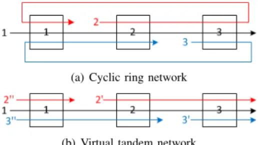 Fig. 2: From a cyclic ring to a virtual tandem network