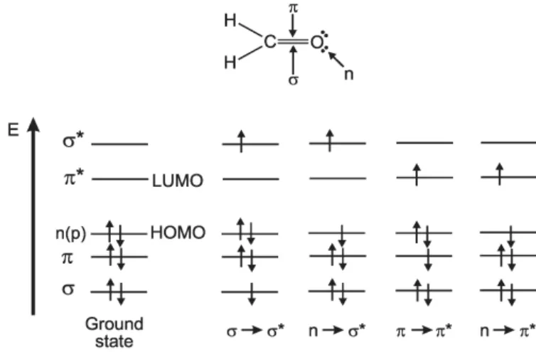 Figure 1.10 – Niveaux énergétiques des orbitales moléculaires du formaldéhyde avec les transitions électroniques possible (29)