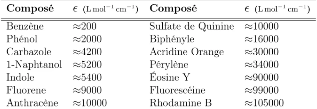 Table 1.1 – Exemples de coefficient d’absorption  de différentes molécules à la longueur d’onde maximale d’excitation (29)