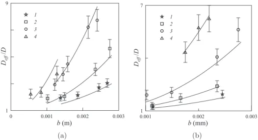 Fig. 7. Dimensionless effective diffusion coefficient, D eff =D, is plotted versus Péclet number