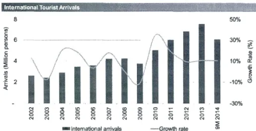 Figure  1.1  L'évolution du nombre de touristes internationaux  de  2002  à  2014 