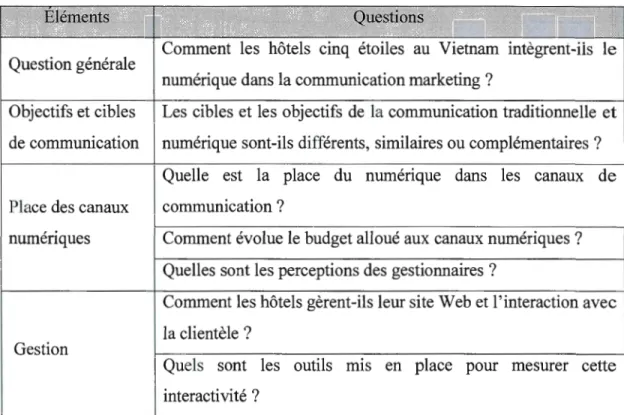 Tableau  1.2 Les questions de recherche 