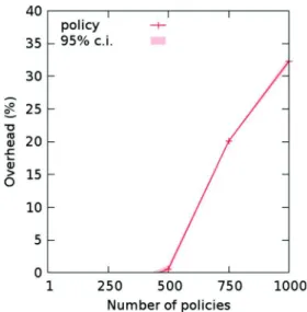 Fig. 4 Overhead of a privacy filter depending on the number of policies at B prod