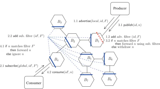 Fig. 2 Local advertisement and global subscription—Mode 1