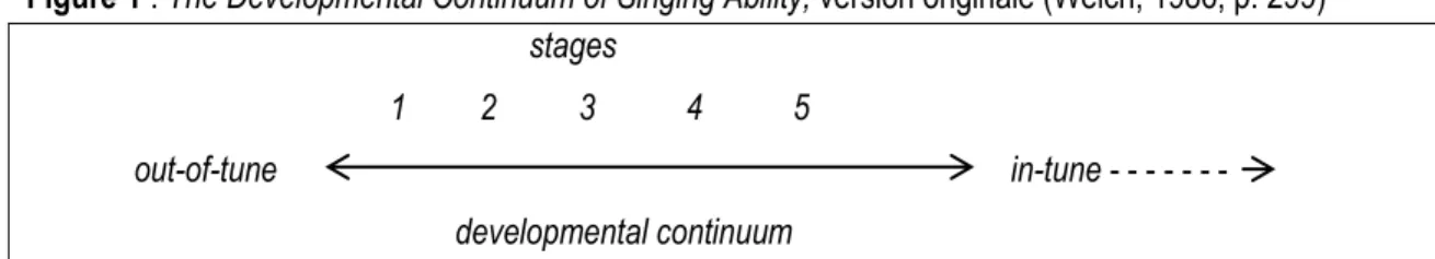 Figure 1 : The Developmental Continuum of Singing Ability, version originale (Welch, 1986, p