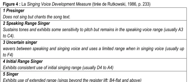 Figure 4 : La Singing Voice Development Measure (tirée de Rutkowski, 1986, p. 233)  1 Presinger 