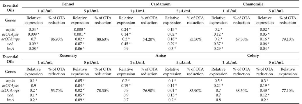 Table 2. Normalized relative Ochratoxin A (OTA) gene expression in Aspergillus carbonarius S402 observed after 4 days of culture in presence of six different E.Os at 1 µL/mL and 5 µL/mL, associated with the percentage of OTA reduction levels.