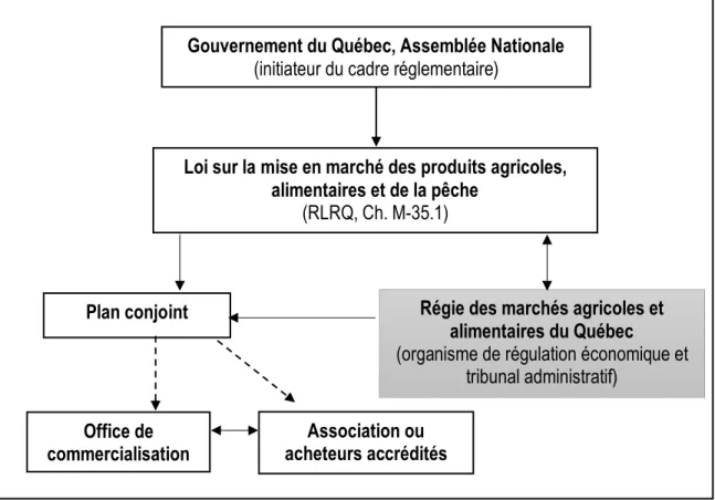 Figure 1. Cadre réglementaire et organisationnel de la mise en marché collective au  Québec