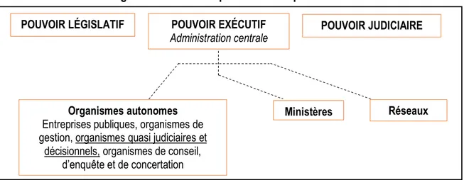 Figure 2. Schéma simplifié de l'État québécois 