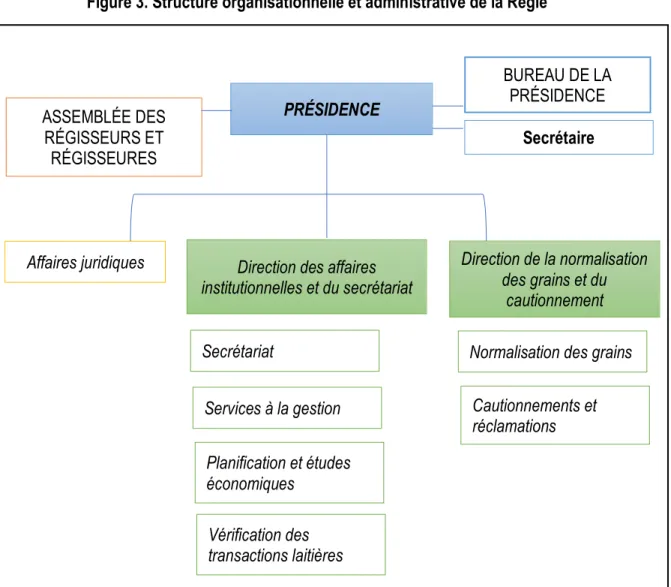 Figure 3. Structure organisationnelle et administrative de la Régie  
