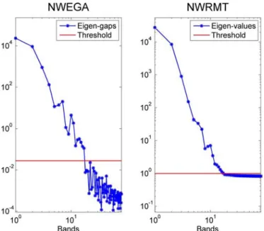 Fig. 5. Robustness of the algorithms w.r.t. the accuracy of the noise estimation for the Indian Pines image (ground truth ≥ 18).