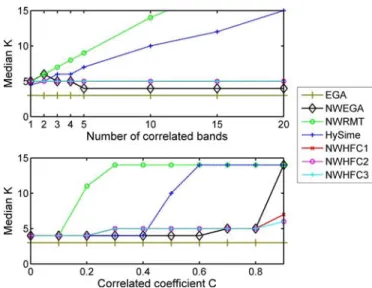 Fig. 2. Estimated K w.r.t. (top) number of correlated bands and (bottom) variation of the correlation coefficient