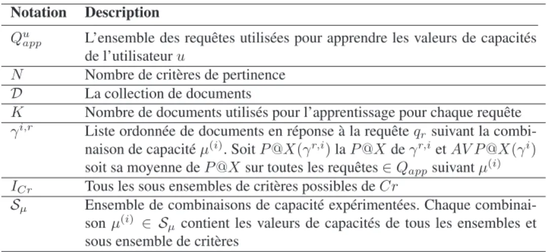 Tableau 1. Synthèse des notations utilisées avec l’algorithme 1 Notation Description