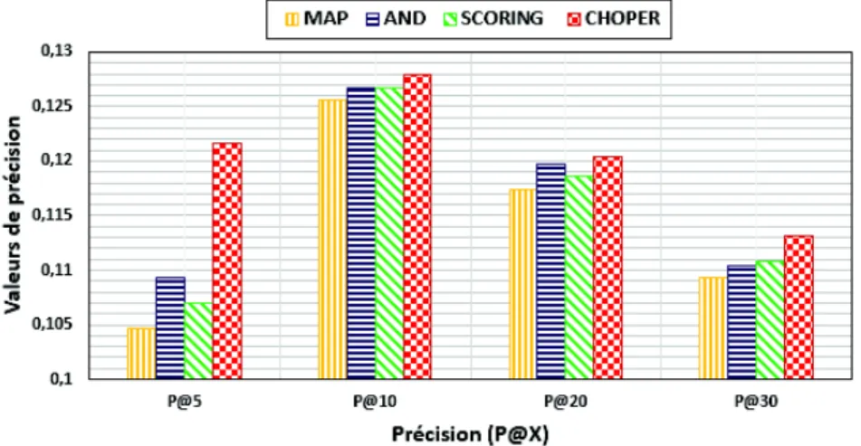 Figure 4. Efficacité de notre approche d’agrégation de pertinence dans la tâche