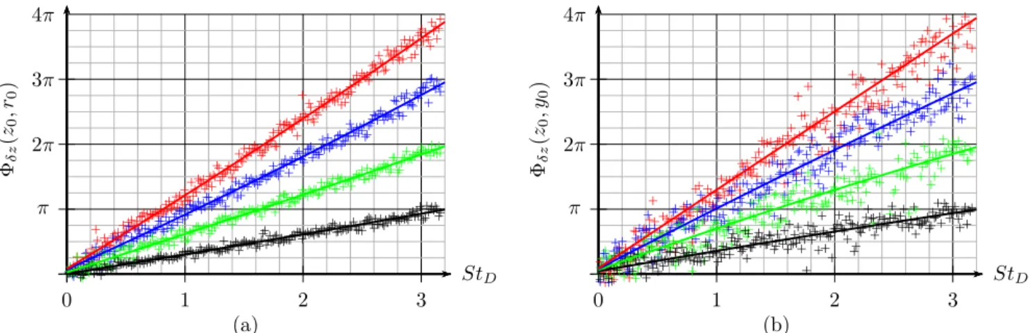 Figure 12. Phase evolution with Strouhal number for different separations between the two sensors monitoring (a) the density field, (b) the gray levels g z in the schlieren images