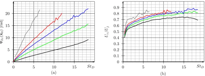 Figure 3. (a) Phase lag Φ δz (x 0 for different couples of points centered on x 0 : δ z = 4 px; δ z = 8 px; δ z = 12 px; δ z = 16 px; δ z = 32 px, (b) Estimation of the non-dimensioned convection velocity U c /U j for the same couples of points centered on