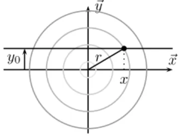 Figure 4. Light beam position (parallel to ~ x) with respect to the axisymmetric isocontours of f .