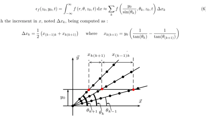 Figure 5. Interpolation method for the computation of ǫ f (y 0 , z 0 ) : the black dots represent the locations where the values of f are known (as a result of the numerical simulation using cylindrical coordinates), the red dots represent the locations wh