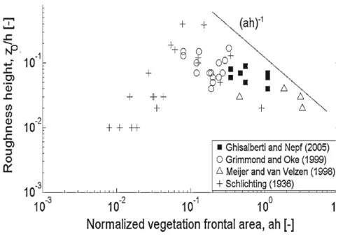 Figure 2.3 – Rugosité hydraulique en fonction de la densité de végétation sur le fond (d’après [Luhar et al., 2008]).
