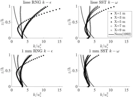 Figure 3.3 – Proﬁls d’énergie cinétique en fonction de la position longitudinale pour les cas les plus lisses.