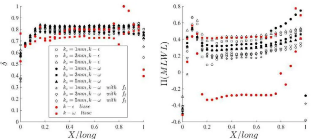 Figure 3.7 – Paramètre de sillage Π en fonction de la position longitudinale à partir de l’ajustement à la loi MLWL.