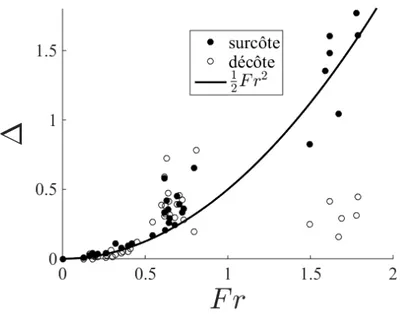 Figure 5.2 – Variation de la hauteur d’eau entre la face amont et la face aval du cylindre.