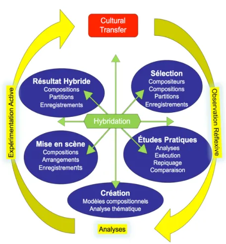 Figure 1. Procédure méthodologique  