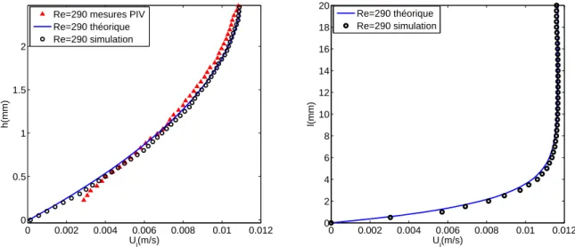 Figure 2.12 – Comparaison des profils vertical (gauche) et transversal (droite) de vitesse axiale déterminés par PIV, par simulation et théorique pour Re=290