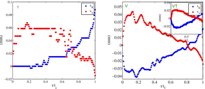 Figure 4.5 – Évolution de la position amont x R et aval x A de la ligne de contact sur une surface horizontale (T : Téflon (gauche) ; V : Verre et VT : Verre traité (droite)