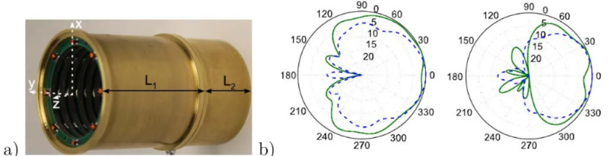 Figure 1.7 – a) Le guide d’onde tronqué et b) ses diagrammes de rayonnemnt normalisés dans le plan E (gauche) et H (droite) simulés (courbes bleues pointillées) et mesurés (courbes vertes) [10].