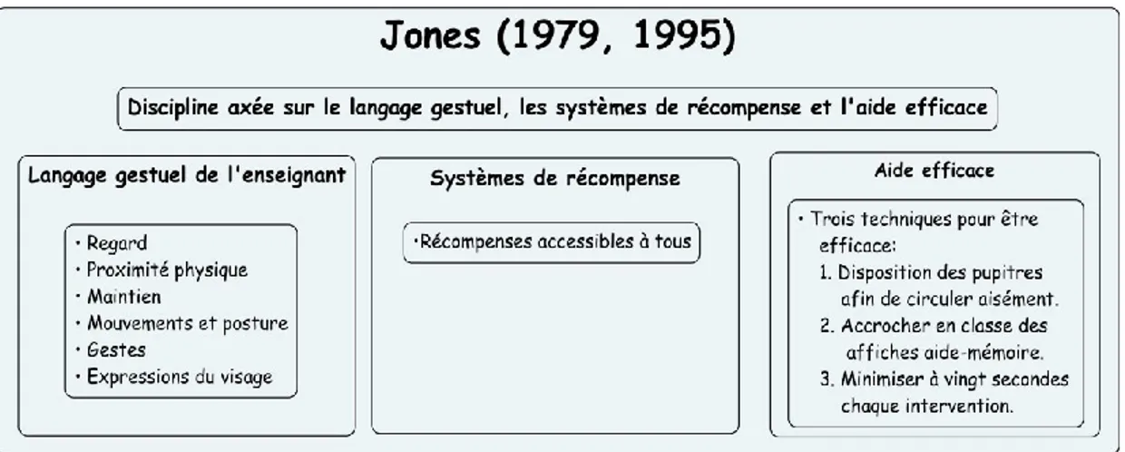 Figure 2 : Le modèle de Jones (1979, 1995) Synthèse inspirée des recherches de Jones (Ibid.)