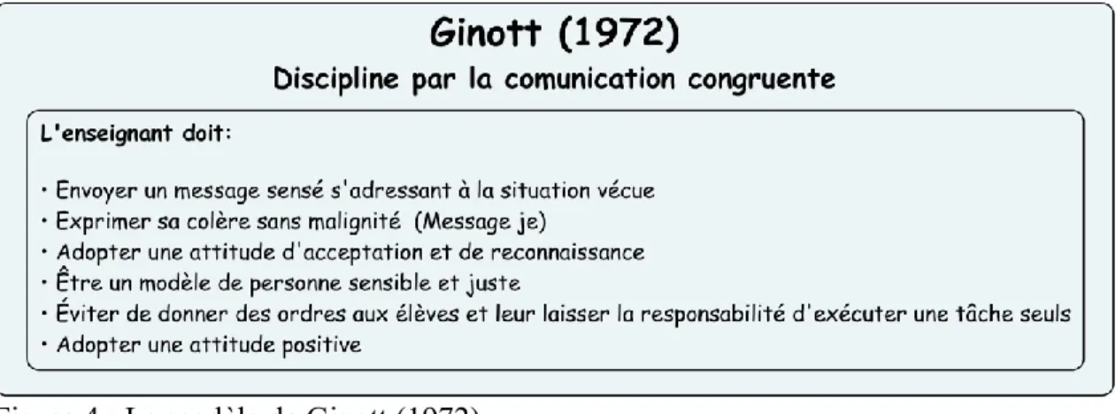 Figure 4 : Le modèle de Ginott (1972) 