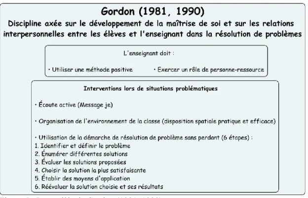 Figure 5 : Le modèle de Gordon (1981, 1990)  Synthèse inspirée des recherches de Gordon (Ibid.)
