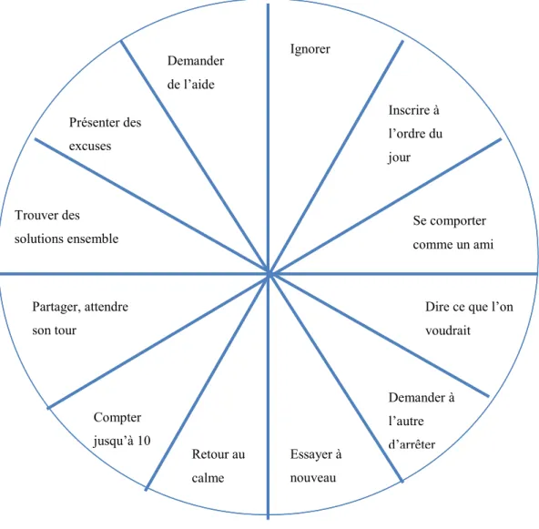 Figure 7 : La roue des choix 