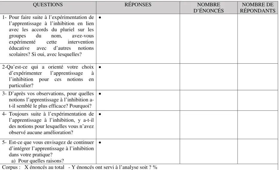 TABLEAU DE L’ANALYSE FINALE DU QUESTIONNAIRE 