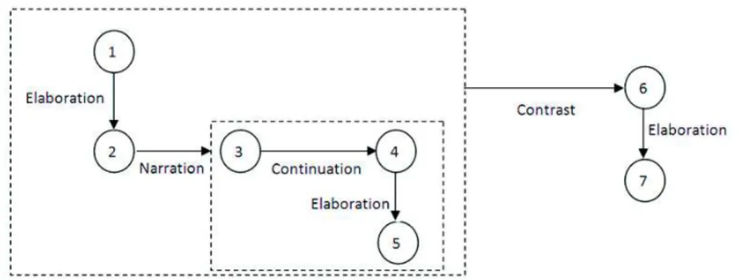 Figure 3: Annotation of (10) at the segment and the opinion expression level.