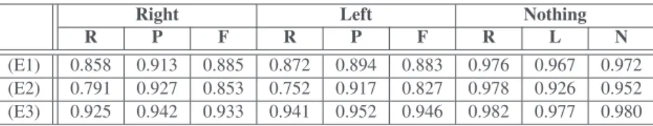 Table 3: Evaluation of the classifier in terms of precision (P), recall (R), and F-measure (F)