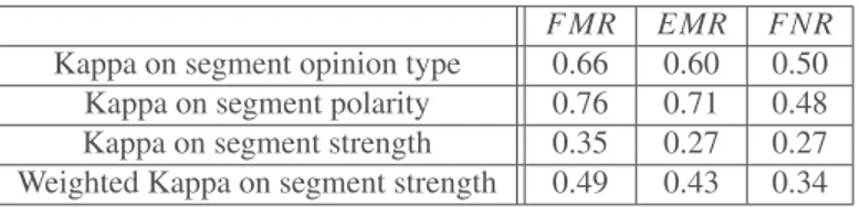 Table 6 shows the inter-annotator agreements on segment opinion type, segment polarity and seg- seg-ment strength averaged over all the annotators