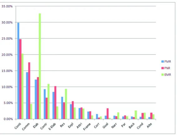 Figure 7: The distribution of discourse relations per corpus genre.