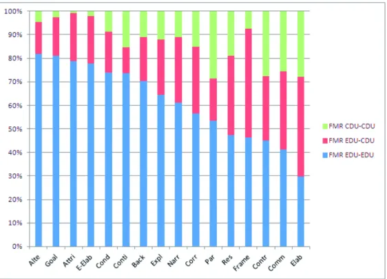Figure 8: The distributions of discourse relations in F MR according to the type of their arguments.