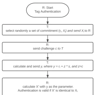 Figure 5. Tag authentication using PRESENT80