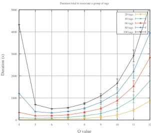 Figure 8 enforces this affirmation showing that the duration to associate the group of tags increases when Q increases